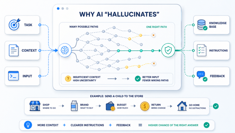 Technical system diagram showing how context, instructions, knowledge base, and feedback narrow possible AI paths toward the right answer.