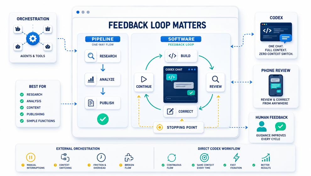 Technical workflow diagram comparing one-way AI orchestration pipelines with a direct Codex software feedback loop.