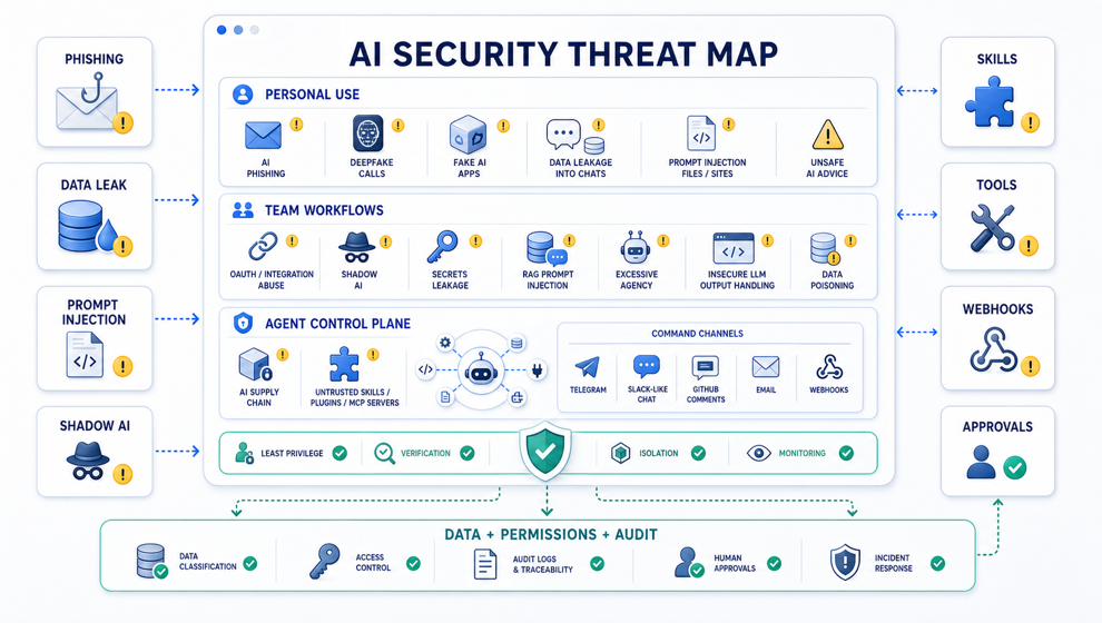 Technical threat map showing personal AI risks, team workflow risks, agent control plane risks, and core controls for data permissions and audit.