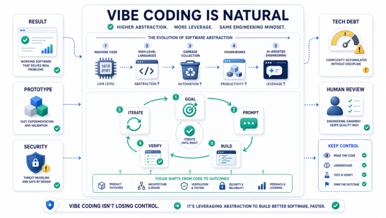 Technical infographic showing vibe coding as a natural abstraction step from machine code to AI-assisted engineering, with goal, prompt, build, verify, and iterate loop.