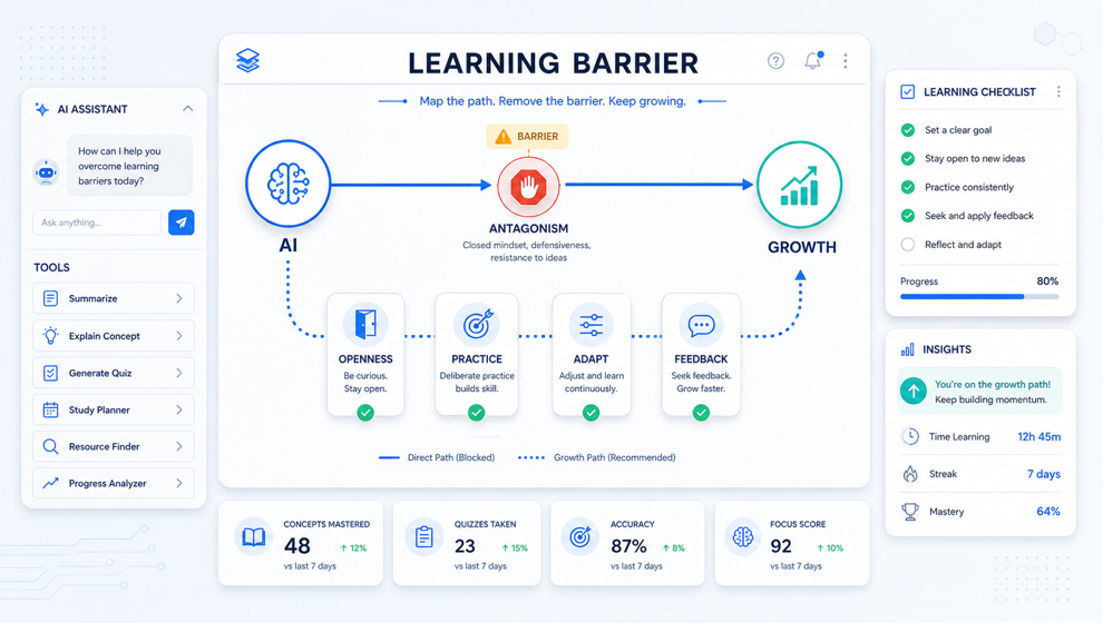 Technical learning system map showing antagonism as a barrier and openness, practice, adapt, and feedback as the growth path